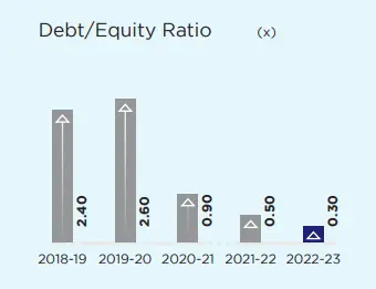 venus pipes debt to equity ratio